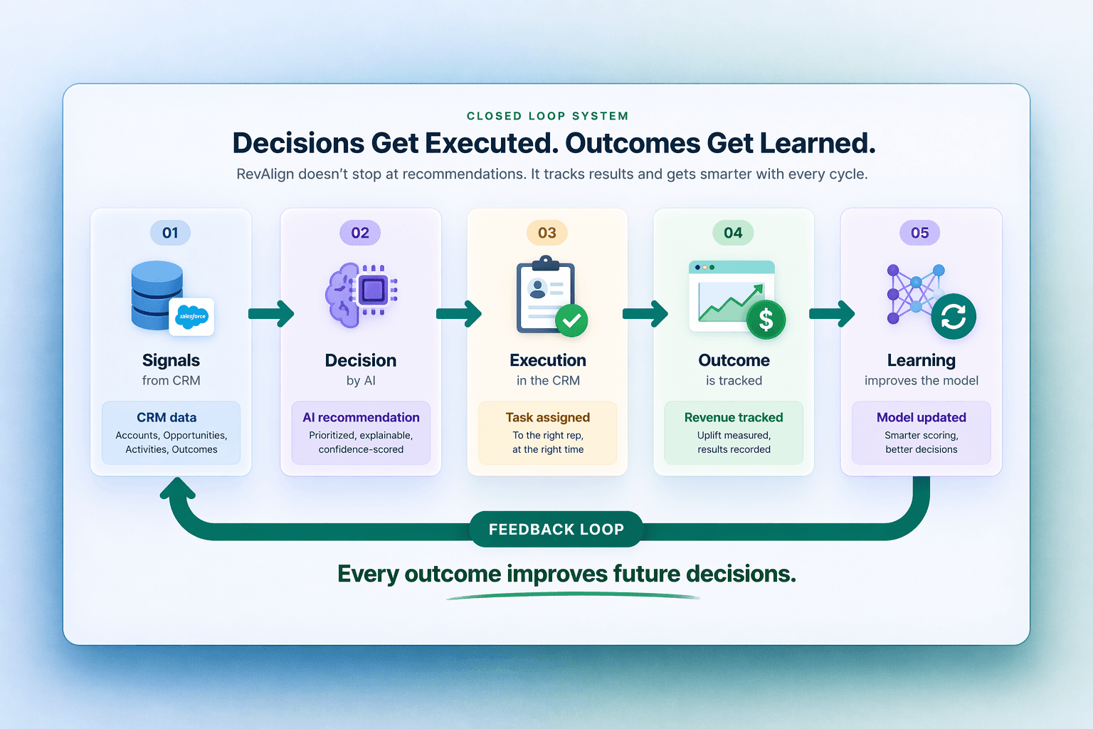 Closed Loop System: Signals CRM data, Decision AI recommendation, Execution task assigned, Outcome revenue tracked, Learning model updated, with every outcome improving future decisions.